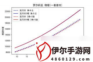 原神罗莎莉亚物理队强度分析？原神攻略详解