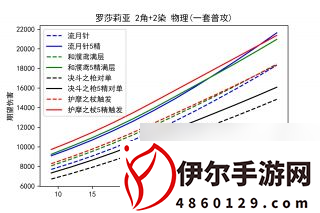 原神罗莎莉亚物理队强度解析 原神攻略详解