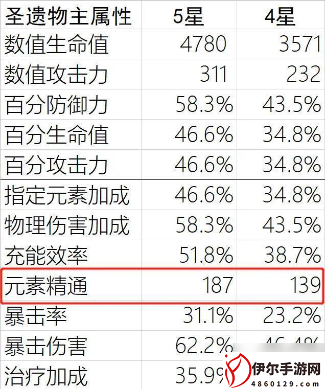 原神精通沙漏拉满多少精通 原神2.7精通沙漏加多少精通